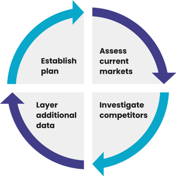 4 stages of sales territory design and optimization