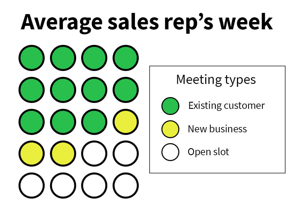 Sales reps are averaging 11 existing account and three new business appointments