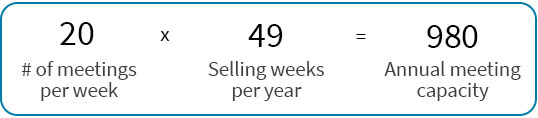 Formula for calculating a sales person's annual meeting capacity