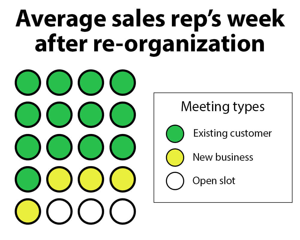 After the re-organization, sales people should do 13 existing and 4 new business appointments.