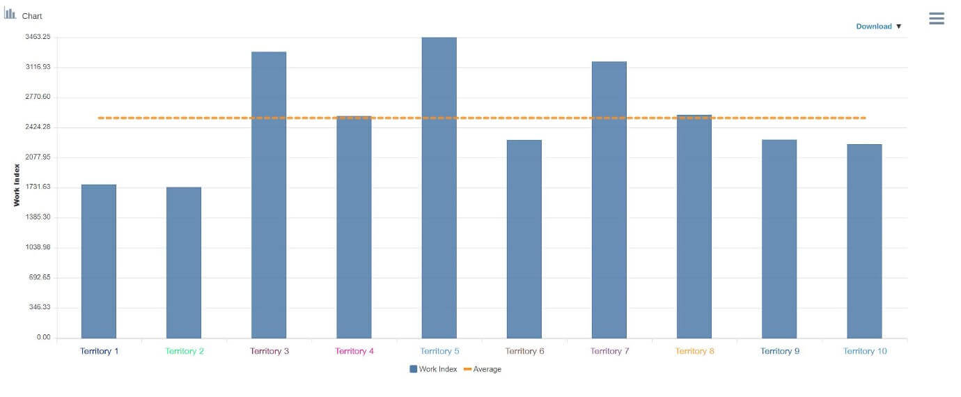 A territory workload table allows you to compare effort needed across reps