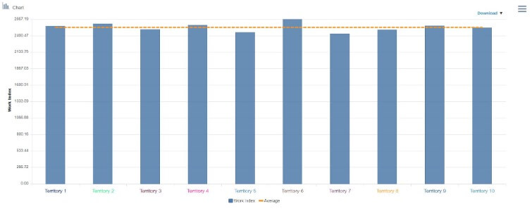 Sales territories after applying workload index