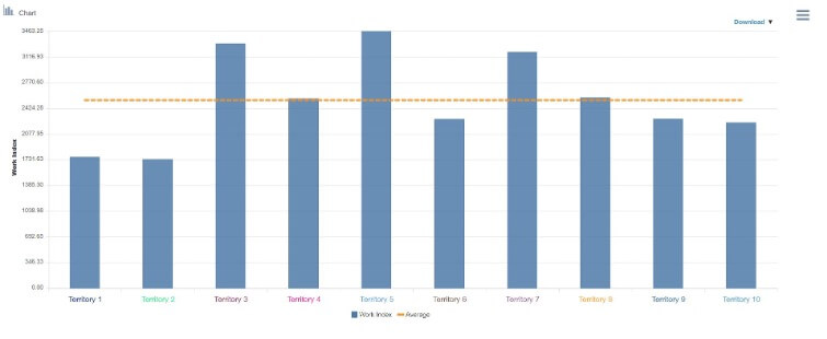 Sales territory balances before applying workload index