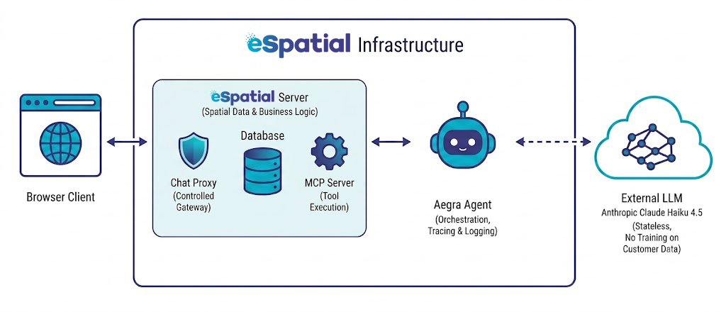 eSpatial AI infrastructure