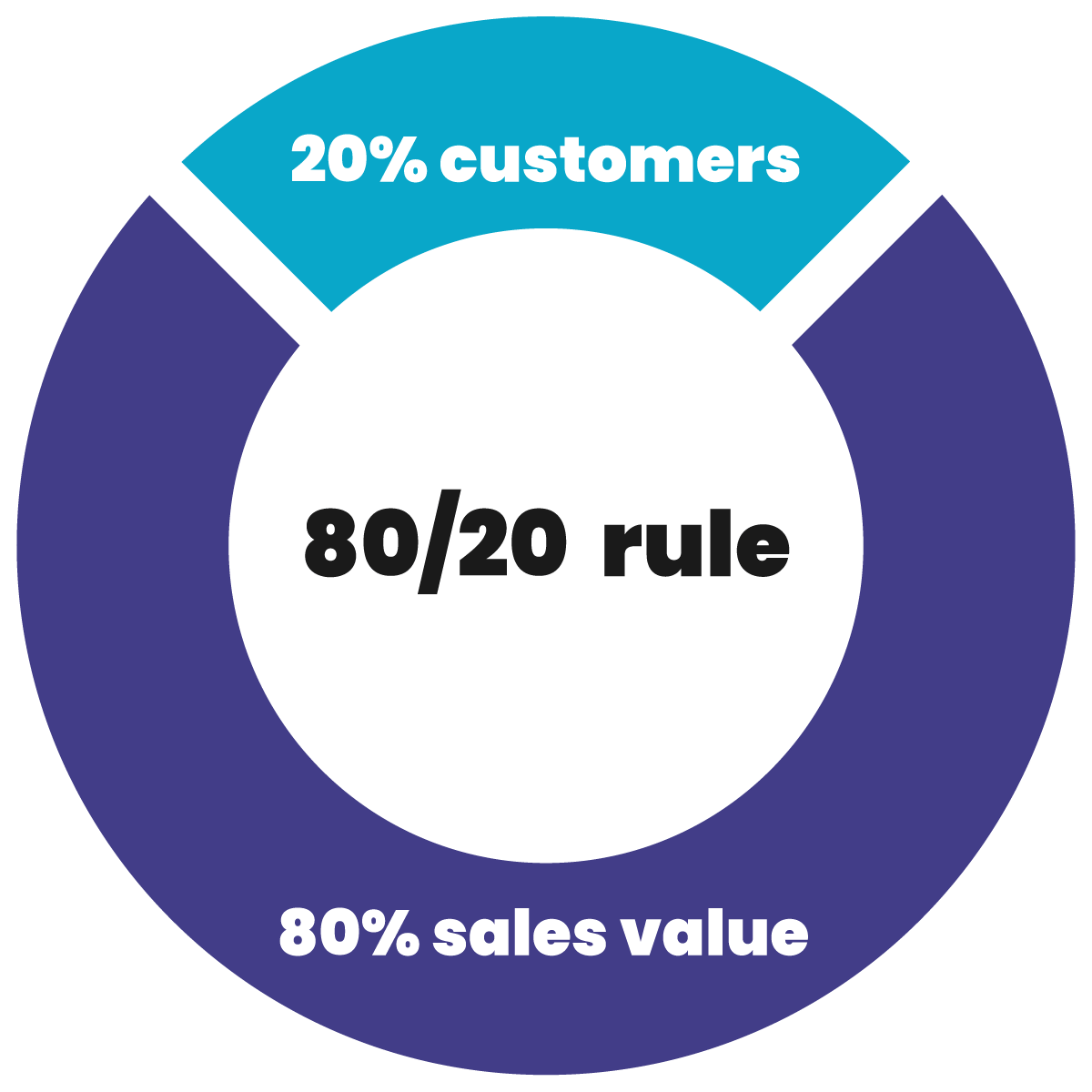Pareto's law