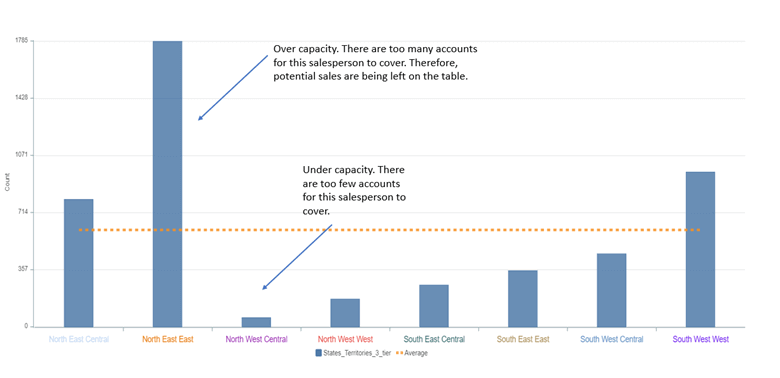 Sales rep coverage bar chart