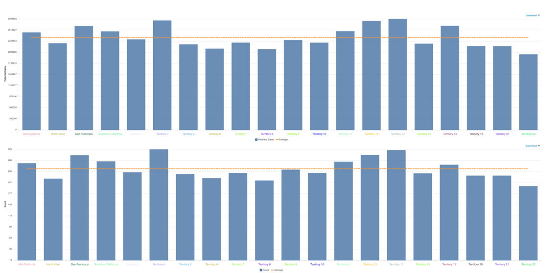 Territory mapping software balanced alignments